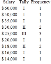 The wages of employees of a small accounting firm are as follows. $20,000, $25,000, $25,000, $25,000, $30,000, $30,000, $35,000, $50,000, $60,000, $14,000, $18,000, $16,000, $18,000 ​ Prepare a frequency distribution. ​ A)    ​ B)    ​ C)    ​ D)    ​ E)    ​