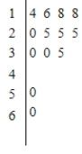 The wages of employees of a small accounting firm are as follows. Draw a stem-and-leaf plot. $14,000, $16,000, $25,000, $25,000, $18,000, $30,000, $20,000, $25,000, $30,000, $35,000, $18,000, $50,000, $60,000 ​ A)    B)    C)    D)    E)   