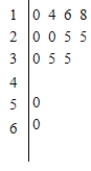The wages of employees of a small accounting firm are as follows. Draw a stem-and-leaf plot. $14,000, $16,000, $25,000, $25,000, $18,000, $30,000, $20,000, $25,000, $30,000, $35,000, $18,000, $50,000, $60,000 ​ A)    B)    C)    D)    E)   