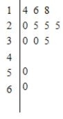 The wages of employees of a small accounting firm are as follows. Draw a stem-and-leaf plot. $14,000, $16,000, $25,000, $25,000, $18,000, $30,000, $20,000, $25,000, $30,000, $35,000, $18,000, $50,000, $60,000 ​ A)    B)    C)    D)    E)   