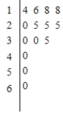 The wages of employees of a small accounting firm are as follows. Draw a stem-and-leaf plot. $14,000, $16,000, $25,000, $25,000, $18,000, $30,000, $20,000, $25,000, $30,000, $35,000, $18,000, $50,000, $60,000 ​ A)    B)    C)    D)    E)   