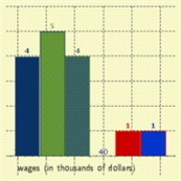 The wages of employees of a small accounting firm are as follows. Draw a bar graph that represents the distribution. $60000, $14000, $25000, $25000, $16000, $30000, $18000, $20000, $25000, $30000, $18000, $35000, $50000 ​ ​ A)    B)    C)    D)    E)   
