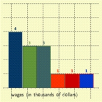 The wages of employees of a small accounting firm are as follows. Draw a bar graph that represents the distribution. $60000, $14000, $25000, $25000, $16000, $30000, $18000, $20000, $25000, $30000, $18000, $35000, $50000 ​ ​ A)    B)    C)    D)    E)   