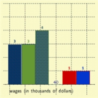 The wages of employees of a small accounting firm are as follows. Draw a bar graph that represents the distribution. $60000, $14000, $25000, $25000, $16000, $30000, $18000, $20000, $25000, $30000, $18000, $35000, $50000 ​ ​ A)    B)    C)    D)    E)   