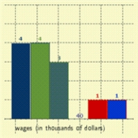 The wages of employees of a small accounting firm are as follows. Draw a bar graph that represents the distribution. $60000, $14000, $25000, $25000, $16000, $30000, $18000, $20000, $25000, $30000, $18000, $35000, $50000 ​ ​ A)    B)    C)    D)    E)   