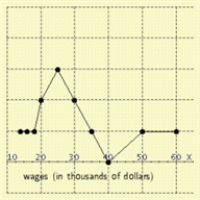 The wages of employees of a small accounting firm are as follows. Draw a line graph that represents the distribution, and the y-axis represent the number. $60000, $14000, $25000, $25000, $16000, $30000, $18000, $20000, $25000, $30000, $18000, $35000, $50000 ​​ A)    B)    C)    D)    E)   