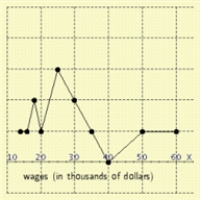 The wages of employees of a small accounting firm are as follows. Draw a line graph that represents the distribution, and the y-axis represent the number. $60000, $14000, $25000, $25000, $16000, $30000, $18000, $20000, $25000, $30000, $18000, $35000, $50000 ​​ A)    B)    C)    D)    E)   