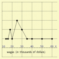 The wages of employees of a small accounting firm are as follows. Draw a line graph that represents the distribution, and the y-axis represent the number. $60000, $14000, $25000, $25000, $16000, $30000, $18000, $20000, $25000, $30000, $18000, $35000, $50000 ​​ A)    B)    C)    D)    E)   