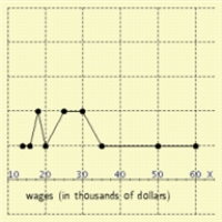 The wages of employees of a small accounting firm are as follows. Draw a line graph that represents the distribution, and the y-axis represent the number. $60000, $14000, $25000, $25000, $16000, $30000, $18000, $20000, $25000, $30000, $18000, $35000, $50000 ​​ A)    B)    C)    D)    E)   