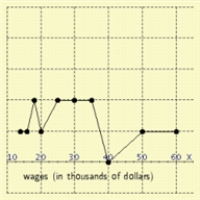 The wages of employees of a small accounting firm are as follows. Draw a line graph that represents the distribution, and the y-axis represent the number. $60000, $14000, $25000, $25000, $16000, $30000, $18000, $20000, $25000, $30000, $18000, $35000, $50000 ​​ A)    B)    C)    D)    E)   