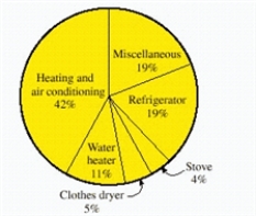The amount of electricity used in a typical all-electric home is shown in the circle graph. If, in a certain month, a home used 1,200 kwh (kilowatt-hours), find the amounts of electricity used by the water heater, as displayed in the graph. ​   ​ __________ kwh