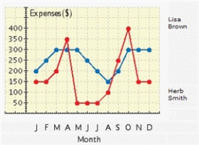 The figure shows a line graph. During which month did Herb incur the most expenses? ​  