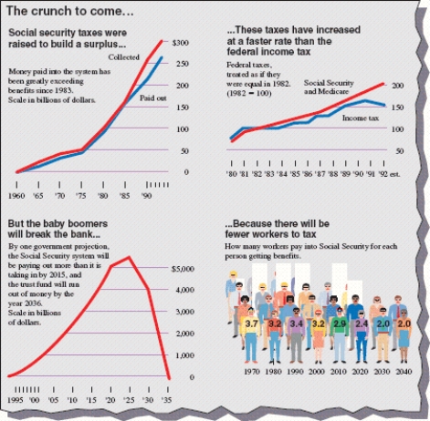 A newspaper article discussing whether Social Security could be cut offered the information shown in figure. Use the information in these graphs to answer the question.   There seems to be an error in the pictograph. What is it?