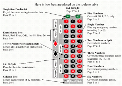 What is the expectation for the $1 black bet on a U.S. roulette wheel? ​   ​ $__________