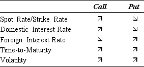 a. The main determinants of the value of a currency option are listed below. As an illustration, we consider options quoted in dollar (domestic currency) on the Swiss franc (foreign currency). For example, a call SFr gives the option to buy one SFr at a prespecified dollar value (for example, 0.7 $/SFr).   b. Let's denote C the dollar premium of a call on the SFr with a strike K ($/SFr) P the dollar premium of a put on the SFr with a strike K ($/SFr) S<sub>o</sub> the spot exchange rate ($/SFr) r<sub>SFr</sub> the Swiss franc interest rate r<sub>$</sub> the U.S. dollar interest rate By arbitrage, we must have the put-call parity:   . c. An American call SFr is likely to be exercised before maturity when it is in-the-money and the SFr interest rate is high (relative to the $ interest rate). An American put SFr is likely to be exercised before maturity when it is in-the-money and the $ interest rate is high (relative to the SFr interest rate).