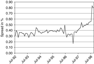 LTCM observed the following ten-year swap spreads on July 1, 1998. You remember that U.S. dollar interest swaps (fixed rate against LIBOR three-month) are quoted as a spread over the Treasury yield (so the fixed rate on the swap is equal to the interest rate on Treasury bonds for the same maturity plus the quote spread). LTCM believes that the normal spread is 40 bp (basis points). The current spread of 80 bp is expected to converge back to normal in three months. If you borrow securities, you have to deposit as collateral an equivalent amount of cash that is marked-to-market. For example, if you borrow a security that is worth 100, you have to deposit 100; if the value of the security increases to 110, you have to deposit 10 more. Swaps are also marked-to-market and free of default risk.   a. What arbitrage using Treasury bonds and swaps could you put in place if you believe that the spread will revert back to its normal level? Be very precise and assume you do the above arbitrage for $100 million. How much of LTCM capital is invested in the arbitrage? b. Suppose that the spread is still at 80 bp on October 1, but that Treasury yields have moved up by 40 bp on October 1 (reset date for the floating leg). What is your gain/loss in dollars? [You only need to provide a rough estimate assuming that the sensitivity (duration) on the Treasury bond and fixed leg of the swap is equal to 10.] c. Other scenario: How much would you gain (from July 1) if Treasury yields do not move, but the spread reverts back to 40 bp three months later on October 1 (reset date for the floating leg)? [You only need to provide a rough estimate assuming that the sensitivity (duration) on the Treasury bond and fixed leg of the swap is equal to 10.]