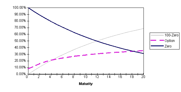 You're a banker. A client wishes to buy a guaranteed note with a 100% indexation to the stock index's growth. In other words, he doesn't want any coupon but requires 100% of the index growth. You wonder about the maturity of such a note. You check the prices of various index calls traded on the market for different maturities. Their strike is the current index level and their price is expressed as a percentage of this level. (For instance if the CAC is worth 3,000, the strike is 3,000 and the one-year maturity call trades at 11% of 3,000. You also check the price of a zero-coupon in percentage for various maturities. The following graph shows, for each maturity, the price of the option, that of the zero-coupon, and 100%-zero.   a. What is the maturity of the guaranteed note (coupon =0%, indexation =100%)? Justify. b. If as a banker, you want to make a profit, should you lengthen or shorten the maturity of that note? Explain why. c. Everything remaining constant (that is, same volatility and interest rate), should the maturity of the guaranteed note be shorter or longer if the index pays a low dividend rather than a high one? Why?