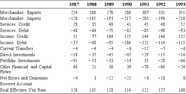 The Japanese balance of payments from 1987 to 1993 is as follows. All numbers are reported in billions of U.S. dollars. The last line gives the real effective exchange rate index of the yen relative to other currencies. An increase in the index means a real appreciation of the yen.   a. Calculate the trade balance, current account, capital and financial account, and official reserve account for each year. b. Use these numbers to describe what has happened in terms of Japanese financial transactions with the rest of the world.<div style=padding-top: 35px> 