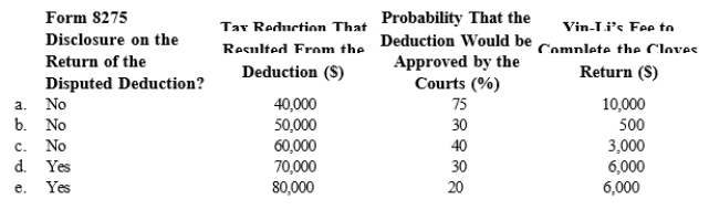 Yin-Li is the preparer of the Form 1120 for Cloves Corporation. On the return, Cloves claimed a deduction that the IRS later disallowed on audit. Compute the tax preparer penalty that could be assessed against Yin-Li in each of the following independent situations.  