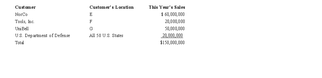 Mercy Corporation, headquartered in State F, sells wireless computer devices, including keyboards and bar code readers. Mercy's degree of operations is sufficient to establish income tax nexus only in States E and F. Determine its sales factor in those states. State E applies a throwback rule to sales, but State F does not. State G has not adopted an income tax to date. Mercy reported the following sales for the year. All of the goods were shipped from Mercy's F manufacturing facilities.  