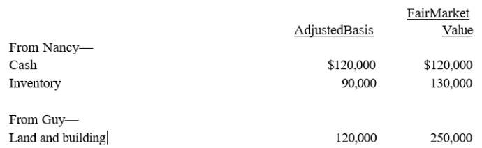  Nancy, Guy, and Rod form Goldfinch Corporation with the following consideration.    \begin{array}{llcc}   \text { From Rod- } & \\  \text { Legal and accounting services to incorporate }&-0-&50,000 \\ \end{array}   Goldfinch issues its 500 shares of stock as follows: 250 to Nancy, 200 to Guy, and 50 to Rod. In addition, Guy gets $50,000 in cash.   a. Does Nancy, Guy, or Rod recognize gain (or income)? b. What basis does Guy have in the Goldfinch stock? c. What basis does Goldfinch Corporation have in the inventory? In the land and building? d. What basis does Rod have in the Goldfinch stock? 