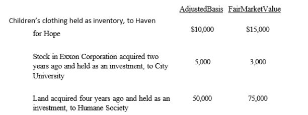 <strong>Owl Corporation (a C corporation), a retailer of children's apparel, made the following donations to qualified charitable organizations this year. How much qualifies for the charitable contribution deduction (ignoring the taxable income limitation)?</strong> A) $63,000 B) $65,000 C) $90,500 D) $92,500 E) None of these.