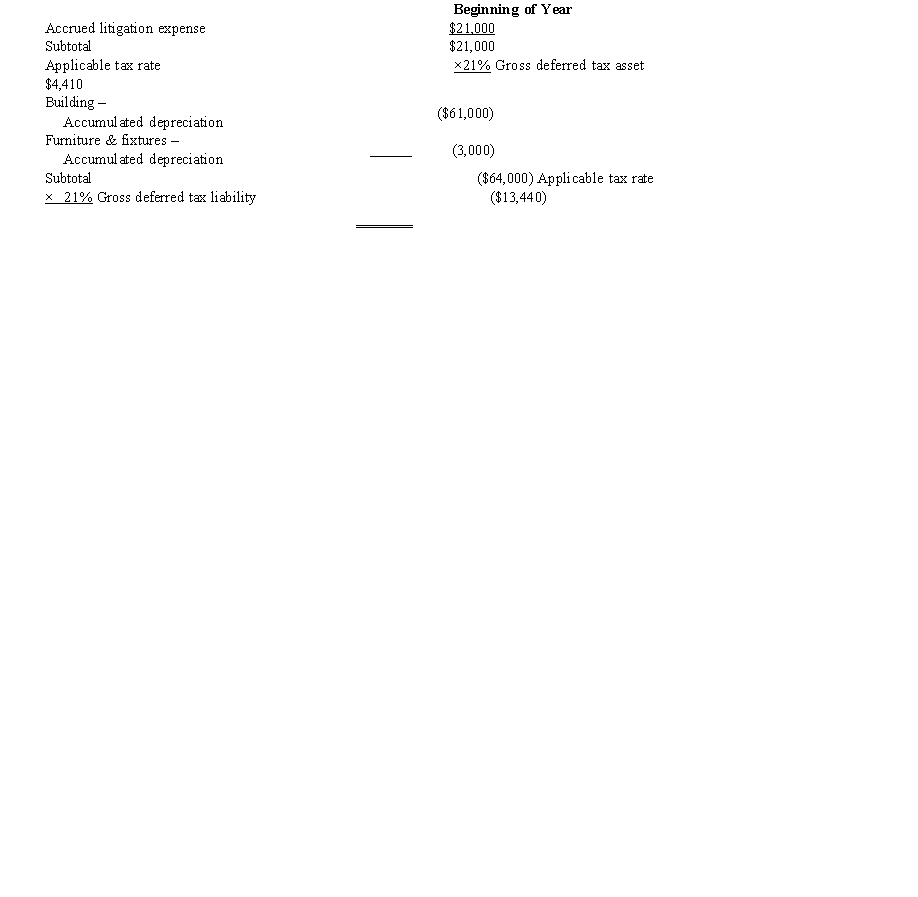  Black, Inc., is a domestic corporation with the following balance sheet for book and tax purposes at the end of the year. Assume a 21% corporate tax rate and no valuation allowance.  \begin{array}{lcc} &\text { Tax Debit/(Credit) }&\text { Book Debit/(Credit) }\\ \text { Assets }\\ \text { Cash } & \$300 & \$300 \\  \text { Accounts receivable } & 5,000 & 5,000 \\  \text { Buildings } & 300,000 & 300,000 \\  \text { Accumulated depreciation } & (150,000) & (80,000) \\  \text { Furniture \& fixtures } & 40,000 & 40,000 \\  \text { Accumulated depreciation } & (21,000) & (15,000) \\ \text { Total assets } & \$ 174,300 & \$ 250,300 \\ \text { Liabilities } & & \\ \text { Accrued litigation expense } & \$-0- & (\$ 27,000) \\ \text { Note payable } & (116,000) & \underline{(116,000)} \\ \text { Total liabilities } & \underline{(\$ 116,000)} & \underline{(\$ 143,000)} \\ \text { Stockholders' Equity } & & \\ \text { Paid-in canital } & (\$ 1000) & (\$ 1000) \end{array}   \begin{array}{llcc}   \text { Retained earnings } &  (57,300)& (106,300)  \\ \end{array}     Black, Inc.'s, gross deferred tax assets and liabilities at the beginning of Black's year are as follows:   Black, Inc.'s, book income before tax is $6,000. Black records two permanent book-tax differences. It earned $250 in tax-exempt municipal bond interest and incurred $500 in nondeductible business meals expense. Provide the income tax footnote rate reconciliation for Black, using either dollars or percentages. 