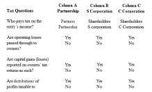 Compare the basic tax and nontax factors of doing business as a partnership, an S corporation, and a C corporation. Circle the correct answers.    