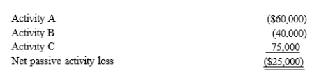 <strong>Matt has three passive activities and has at-risk amounts in excess of $100,000 for each. During the year, the activities produced the following income (losses).   Matt's suspended losses are as follows:</strong> A) $25,000 is allocated to C; $0 to A and B. B) $12,500 is allocated to A; $12,500 to B. C) $15,000 is allocated to A; $10,000 to B. D) $8,333 is allocated to A, B and C. E) None of these. <div style=padding-top: 35px> 