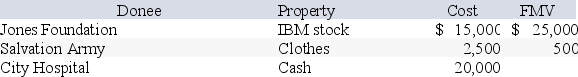 This year Latrell made the following charitable contributions: Determine the maximum amount of Latrell's charitable deduction assuming the Jones Foundation is a private nonoperating foundation and Latrell's AGI is $100,000 this year.You may assume that the stock has been owned for 10 years.