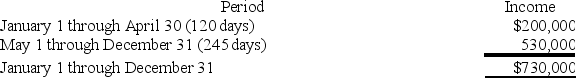 ABC was formed as a calendar-year S corporation with Alan, Brenda, and Conner as equal shareholders. On May 1, 2019, ABC's S election was terminated after Conner sold his ABC shares (one-third of all shares) to his solely owned C corporation, Conner, Inc. ABC reported business income for 2019 as follows: (Assume that there are 365 days in the year.)    If ABC uses the daily method of allocating income between the S corporation short tax year (January 1-April 30) and the C corporation short tax year (May 1-December 31), how much income will it report on its S corporation short tax year return and its C corporation short tax year return for 2019?
