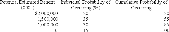 Morgan Corporation determined that $2,000,000 of the research credit on its current-year tax return was uncertain,but that it was more likely than not to be sustained on audit.Management made the following assessment of the company's potential tax benefit from the credit and its probability of occurring.    Under ASC 740,what amount of the tax benefit related to the research credit can Morgan recognize in calculating its income tax provision in the current year?