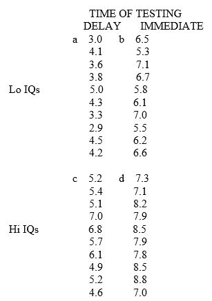 For questions below use the data on the following page: A researcher is interested in establishing whether memory is a function of both IQ and time of testing. A random sample of 40 university students was selected and each student was given an IQ test. Half of the students scored above 115 and were assigned to the high IQ category. The students were than all given a series of paragraphs to read, followed by a memory test on the content of what had been read. Half the students took the memory test immediately after reading the material, while the other half waited an hour before testing. The results were as follows (high scores indicating better memory retention):   -Find the MS within.