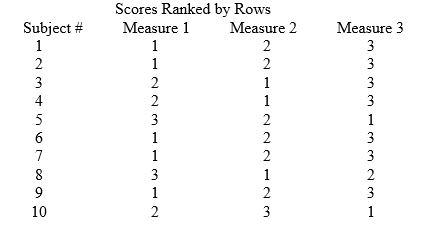 For the questions below, use the following: A researcher used a one-group, repeated-measure design, and established the following data: Scores Ranked by Rows -Which statistical test should be used?