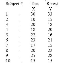 A researcher in the area of cognitive functioning has designed a new test of creativity, called the CIA test (Cognitive Information Assessment). A random sample of ten, five-year-old children is selected and given the test. A week later the same test was administered for a second time. Estimate the reliability of this test.  <div style=padding-top: 35px> 