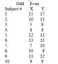 A researcher wishes to estimate the reliability of the new test of a person's sense of humor, the LOL test (Lambda Orientation Level). The test is composed of a total of 40 items, and the researcher splits the scoring in order to compare each subject's score on the odd numbered items with those on the even numbered items. A total of 10 adult males was randomly selected and their scores were as follows:   Estimate the reliability of the whole test.<div style=padding-top: 35px> 