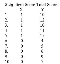 A test constructor is interested in determining the reliability of a certain item on a new test of aggressiveness, the ASAP (Aggressive Syndrome Assessment Profile). The items were scored 1 for showing aggressiveness and 0 for passivity. For each subject, the total score on the test is reported, high scores indicating higher levels of aggressiveness. Subj Item Score Total Score   Find the point-biserial reliability value for the selected item.<div style=padding-top: 35px> 
