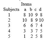 A new test, designed to test parental permissiveness among parents of K through 4th grade children, was developed and you as the statistical consultant have been asked to assess its reliability. The test is composed of 4 items and was given to a random sample of 5 parents. The items on the test were scored from 1 to 10, with 10 showing the most permissiveness. Using the Cyril Hoyt ANOVA, find the internal consistency reliability of the test. Items  <div style=padding-top: 35px> 