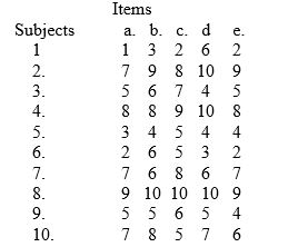 A forensic psychologist is attempting to assess the reliability of a new test of psychopathy. A random sample of inmates from a large state prison, all of whom had been convicted of violent offenses was selected and given the test. Assume that the test is composed of five items. The test items were scored from 1 to 10, with a 10 assumed to define the highest level of psychopathy.  <div style=padding-top: 35px> 