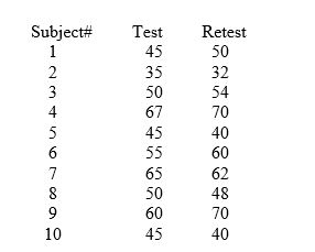 A test specialist is attempting to find the reliability of a test designed to assess drug dependence. Ten subjects were randomly selected from a group of individuals. all of whom on a waiting list for a treatment program for drug abuse. The subjects were all given the test and then a week later were retested. The scores were as follows:   Find the test-retest reliability value.<div style=padding-top: 35px> 