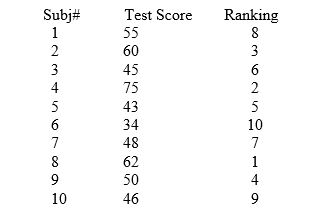 A forensic psychologist is attempting to assess the validity of a new test of police aptitude. The test is given to a random sample of first-day trainees during their orientation session at the police academy. At the end of the 2 month training program each subject is evaluated by the academy's director and rank-ordered on the basis of overall proficiency. The data follow.    -Is this a valid test? . Point out to your students that this is actually a positive correlation as far as the validity is concerned. The only reason the negative sign appears is because in the ranking process, the highest score gets a 1 (a metrically low number) and the lowest score gets a 10 (a metrically higher number). Ask your students to rank order the test scores, and then again compute the Spearman, using only the two sets of ranks. At that point, that correlation of -.733 now has a positive sign.<div style=padding-top: 35px> 