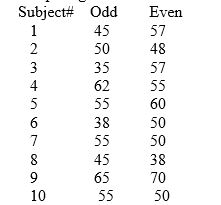 A psychologist wants to assess the reliability of a new test of Self Control, the higher the scores the higher the level of control. A random sample of college students is selected and given the test. In order to tap the reliability, the test is scored on the basis of comparing the results of the odd items versus the even items. The data follow:    -What is the correlation when corrected by the Spearman-Brown?<div style=padding-top: 35px> 