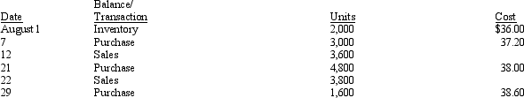 Miller Inc. is a wholesaler of office supplies. The activity for Model III calculators during August is shown below:   See information for Miller Inc. above. If Miller Inc. uses a FIFO cost perpetual inventory system, the ending inventory of Model III calculators at August 31 is reported as A)  $150,080. B)  $150,160. C)  $152,232. D)  $152,960.