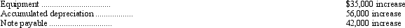 <strong>Rose Corporation reported net income of $420,000 for 2011. Changes occurred in several balance sheet accounts as follows:   Additional information:   In Rose's 2011 statement of cash flows, net cash provided by operating activities should be</strong> A) $476,000. B) $485,800. C) $492,800. D) $499,800. <div style=padding-top: 35px> 