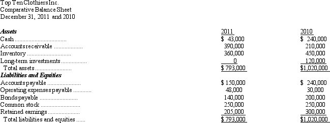 The following is a comparative balance sheet for Top Ten Clothiers Inc. for the years 2011 and 2010:     The income statement for the year ended December 31, 2011, follows:     After paying cash dividends, the decrease in retained earnings totaled $95,000. Management is alarmed by the shrinkage in the company's cash position during 2011. Prepare a statement of cash flows for 2011 using the direct method.