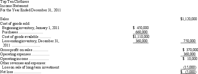 The following is a comparative balance sheet for Top Ten Clothiers Inc. for the years 2011 and 2010:     The income statement for the year ended December 31, 2011, follows:     After paying cash dividends, the decrease in retained earnings totaled $95,000. Management is alarmed by the shrinkage in the company's cash position during 2011. Prepare a statement of cash flows for 2011 using the direct method.