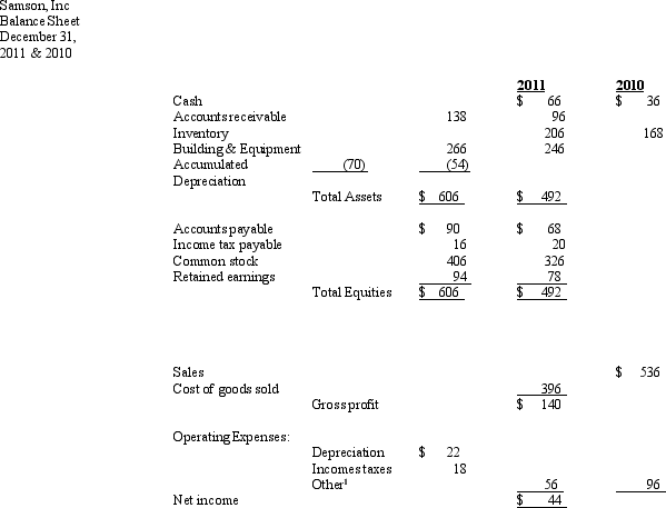 Samson, Inc., presents the following comparative balance sheets and income statement (all amounts in thousands of dollars):   <sup>1</sup>Includes interest paid in cash of $23. See information regarding Samson, Inc. above. The following additional information is provided:   Required: Compute the following:  <div style=padding-top: 35px> 