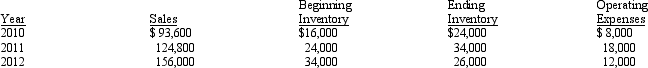 The following data are available for Carlton Products, a partnership:     Compute the purchases and the net income for the partnership for 2010, 2011, and 2012, assuming that the firm sells its merchandise at 25 percent above cost.