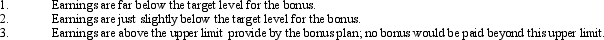 A significant part of the compensation received by the leaders of large business entities comes from company-sponsored bonus plans. Determination of the amount of compensation to be awarded under many of these bonus plans is based on net income or some variant of net income. Bonus plans typically provide for a target earnings number that must be achieved in order for bonuses to be paid. This target amount of earnings usually is a percentage either of shareholders' equity or total assets. If earnings fall below the target, then no bonuses are awarded. A bonus plan may also provide for a maximum amount of earnings above which no bonus will be paid. Accounting research suggests that managers of firms with bonus plans are more likely to choose accounting procedures that shift reported earnings from future periods to the current period. In light of this finding, consider what how managers might behave given the following situations:     Required: Describe what you believe would be the likely behavior of managers under each of the three situations described above.