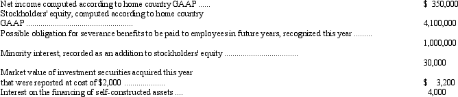 The following financial information is for Olaf Company, a non-U.S. firm with shares listed on a U.S. stock exchange:     If Olaf Company were following U.S. GAAP, the minority interest would have been classified as a liability instead of as part of stockholders' equity. In addition, minority interest income of $3,000 for the year would have been excluded from the computation of net income. Under U.S. GAAP the investment securities would have been classified as trading securities and the interest on financing of self-constructed assets would have been capitalized rather than expensed. Prepare reconciliations of Olaf's reported stockholders' equity and net income to U.S. GAAP.
